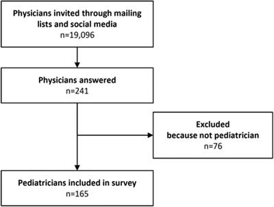 Knowledge, attitudes, and practices towards artificial intelligence among young pediatricians: A nationwide survey in France